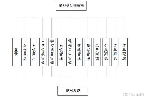 基于Java SSM的校園二手商品供需信息管理網站的設計與實現